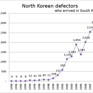 Defectors to South Korea
